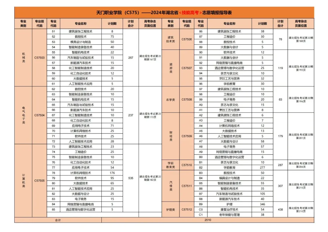 2024天门职业学院招生计划-各专业招生人数是多少