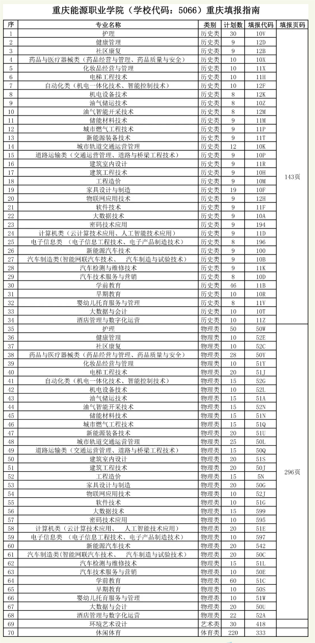 2024重庆能源职业学院招生计划-各专业招生人数是多少