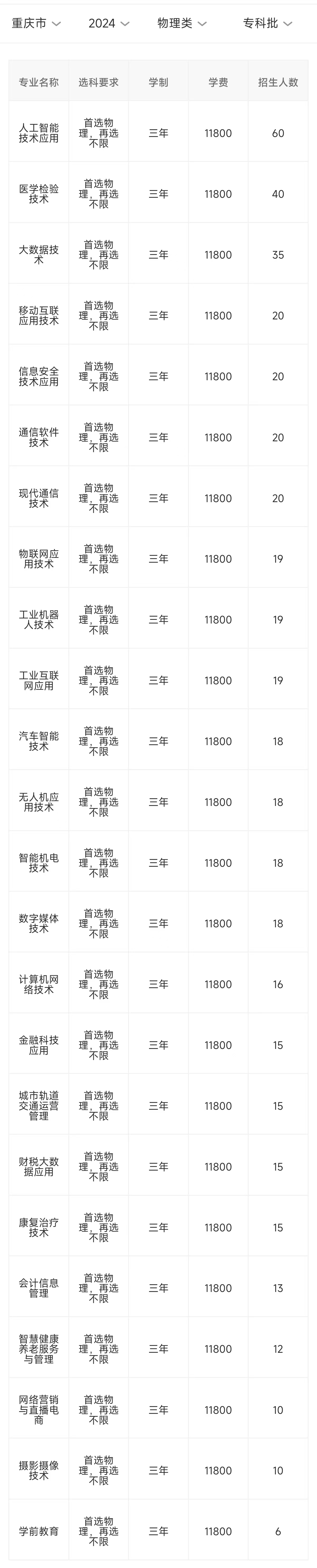 2024重庆智能工程职业半岛在线注册招生计划-各专业招生人数是多少