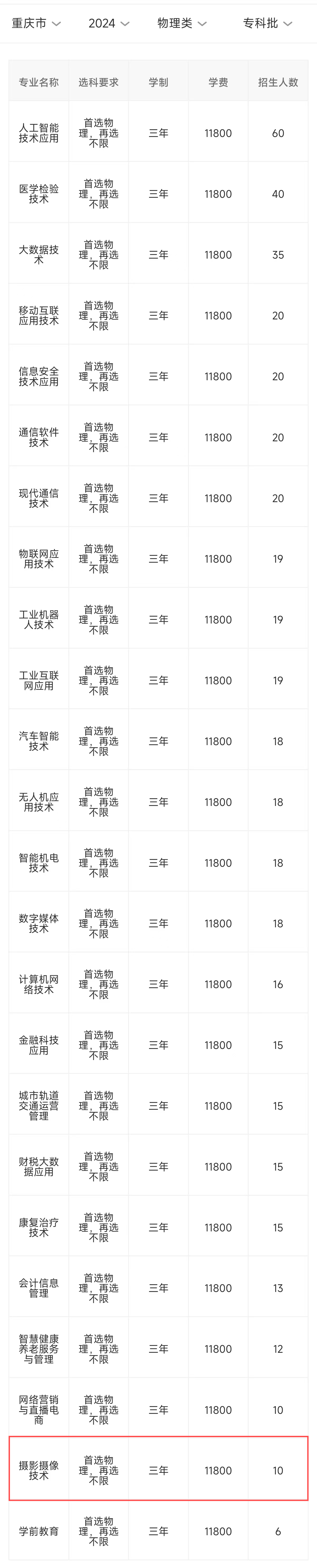 2024重庆智能工程职业学院艺术类招生计划-各专业招生人数是多少