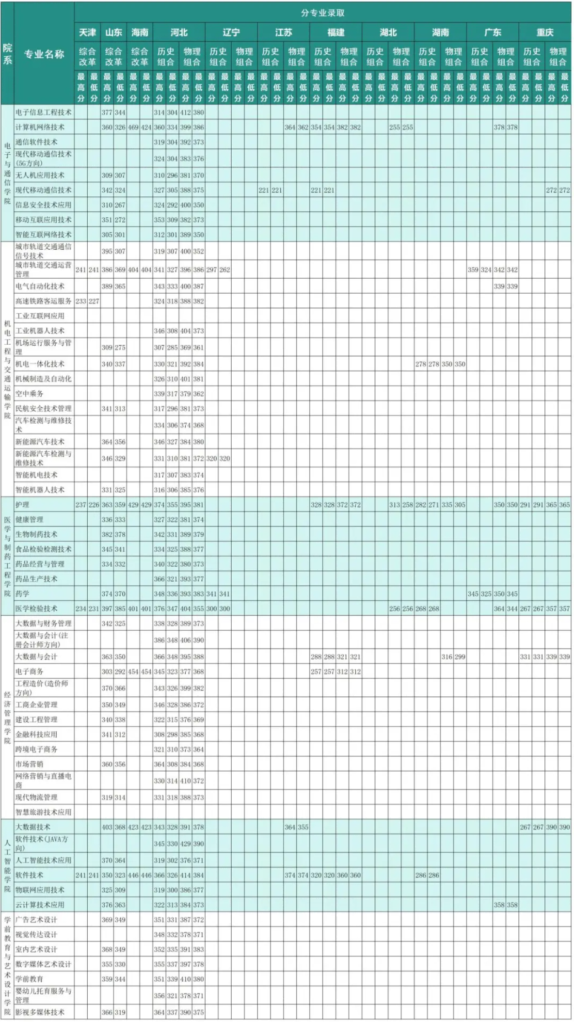 2023石家庄科技信息职业学院录取分数线