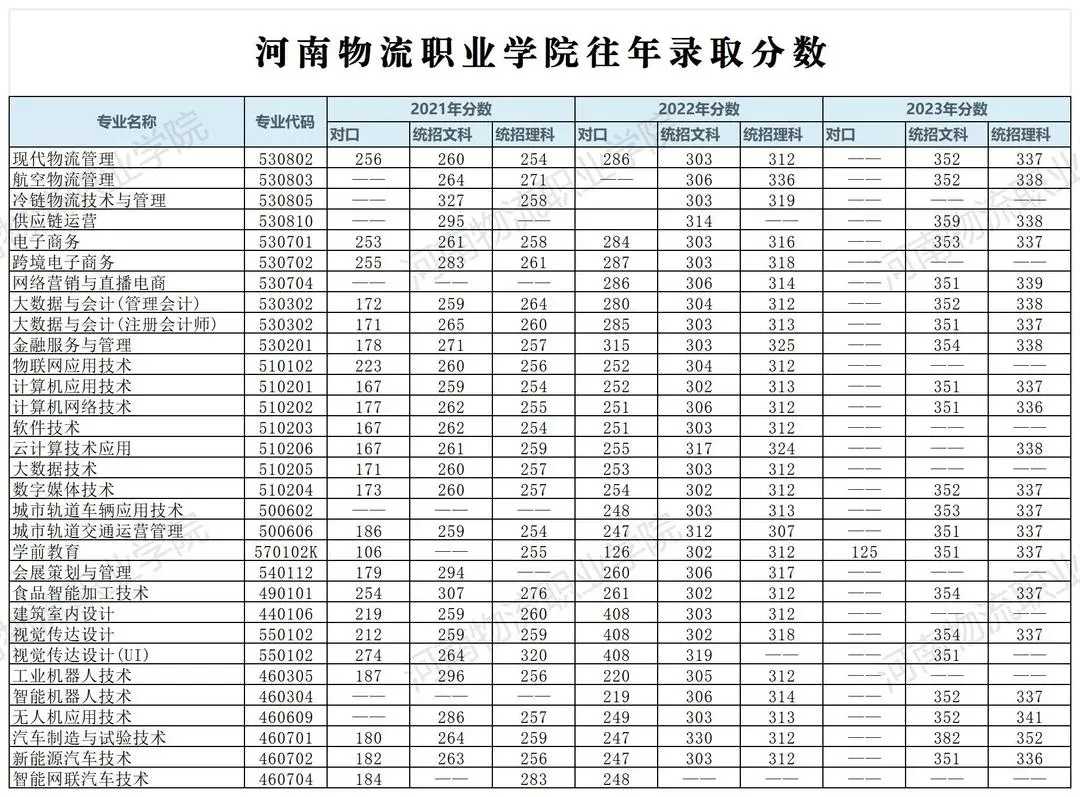 2023河南物流职业半岛在线注册录取分数线（含2021-2022历年）