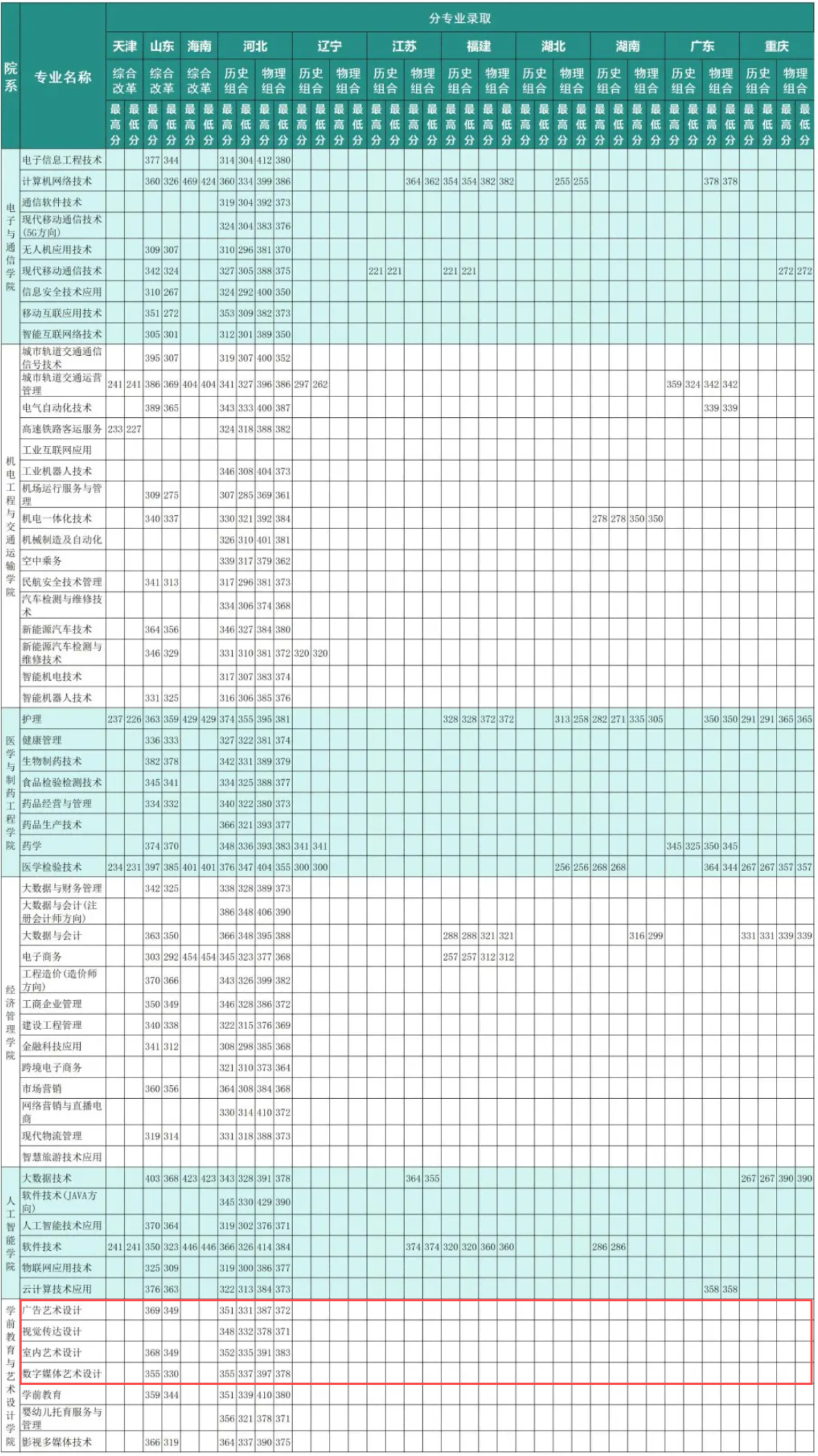 2023石家庄科技信息职业半岛在线注册艺术类录取分数线