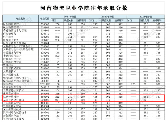 2023河南物流职业学院艺术类录取分数线（含2021-2022历年）