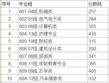 2023湖北开放职业半岛在线注册录取分数线