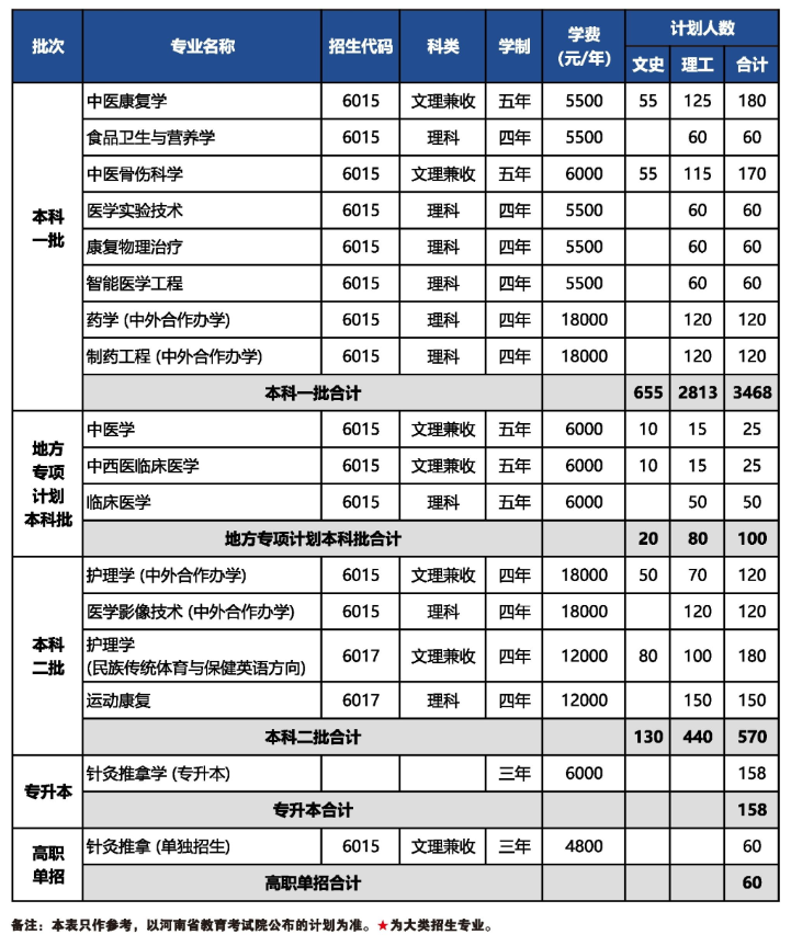 2024河南中医药大学招生计划-各专业招生人数是多少