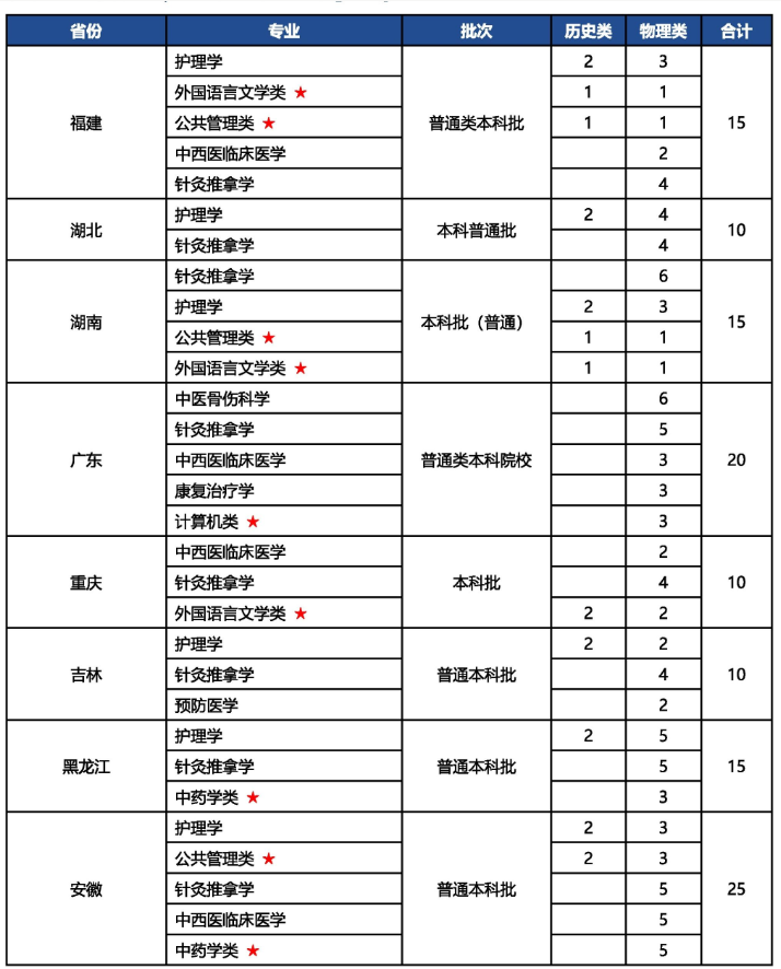 2024河南中医药大学招生计划-各专业招生人数是多少