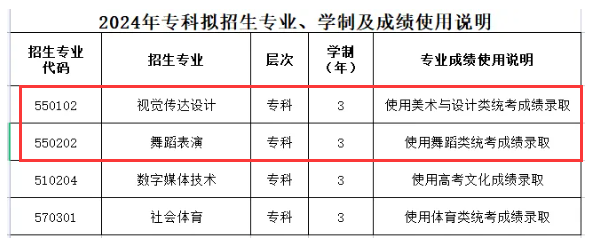 昆明传媒学院艺术类专业有哪些？