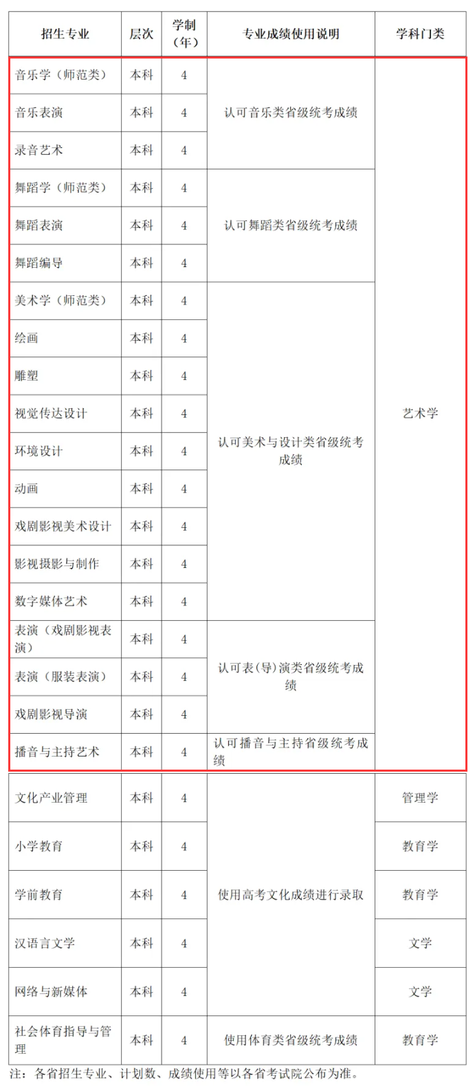 昆明传媒学院艺术类专业有哪些？