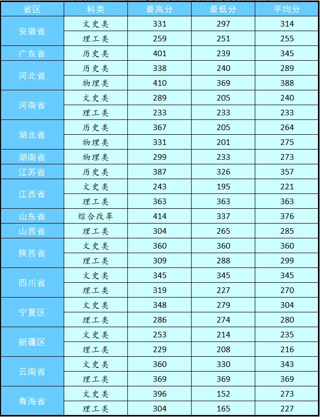 2023甘肃工业职业技术学院录取分数线（含2022年）