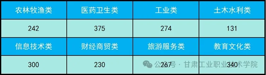 2023甘肃工业职业技术学院录取分数线（含2022年）