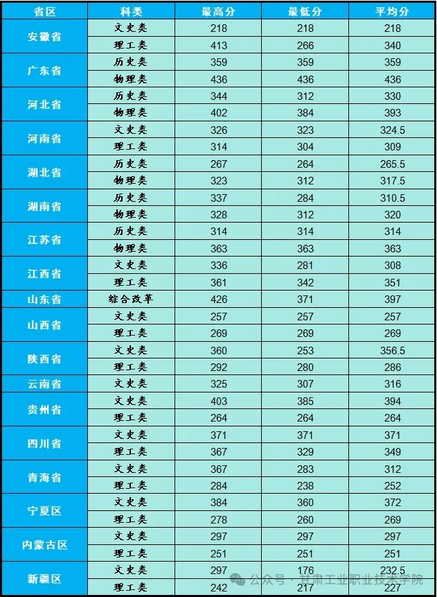 2023甘肃工业职业技术学院录取分数线（含2022年）