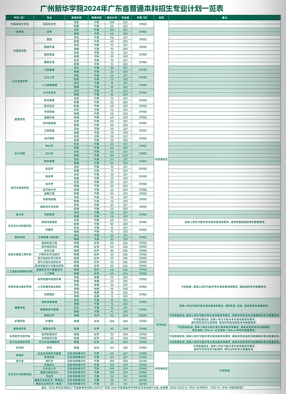 2024广州新华学院学费多少钱一年-各专业收费标准