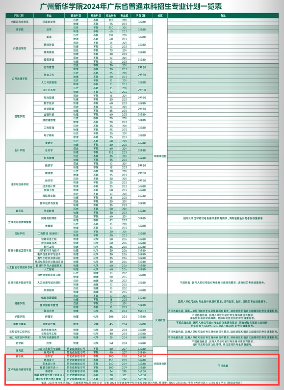 2024广州新华学院艺术类学费多少钱一年-各专业收费标准