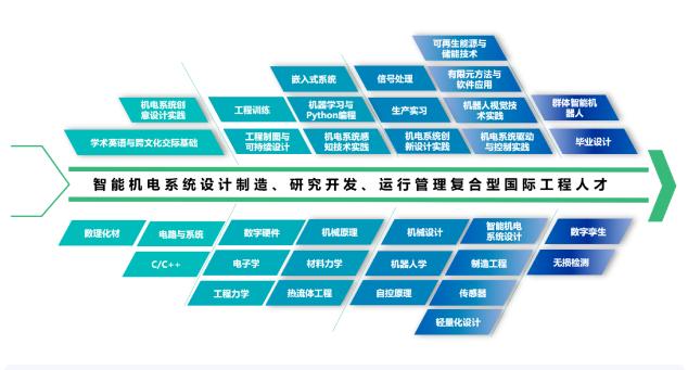 2024北京交通大学中外合作办学招生简章