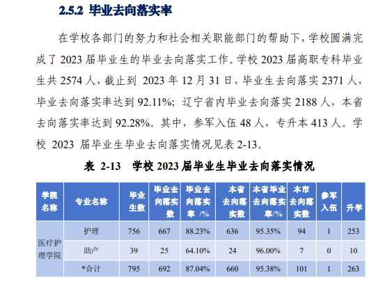 盘锦职业技术半岛在线注册就业率及就业前景怎么样