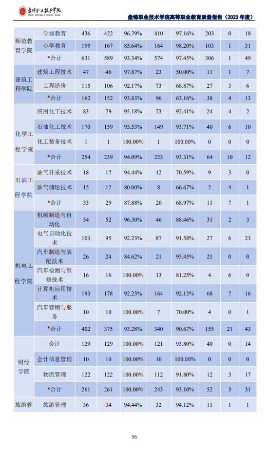 盘锦职业技术半岛在线注册就业率及就业前景怎么样