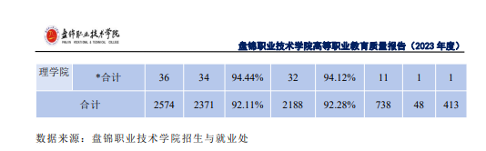 盘锦职业技术半岛在线注册就业率及就业前景怎么样