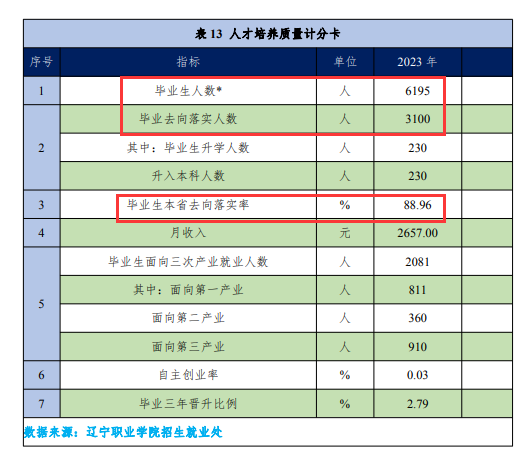 辽宁职业半岛在线注册就业率及就业前景怎么样