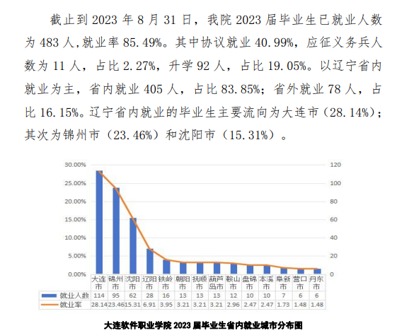 大连软件职业半岛在线注册就业率及就业前景怎么样