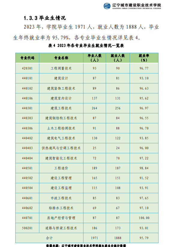 辽宁城市建设职业技术半岛在线注册就业率及就业前景怎么样