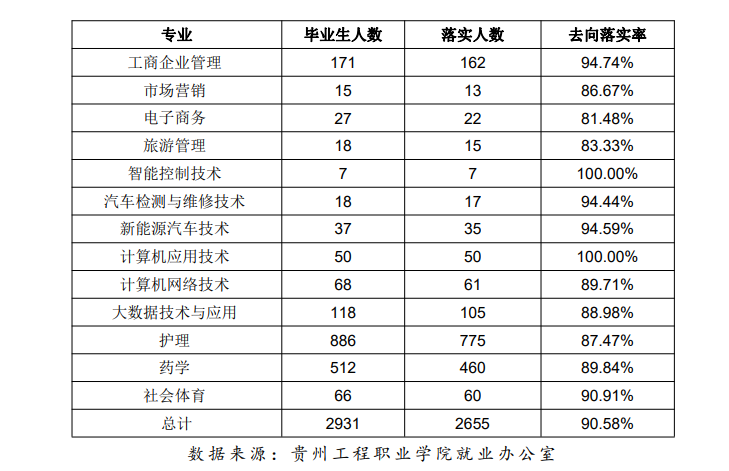 贵州工程职业学院就业率及就业前景怎么样