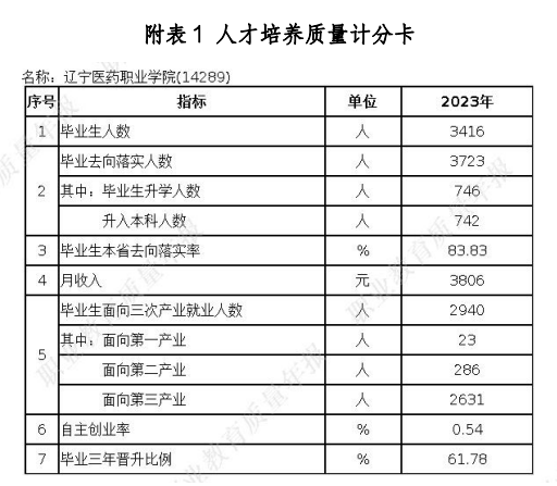 辽宁医药职业半岛在线注册就业率及就业前景怎么样