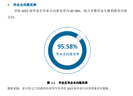 辽宁民族师范高等专科半岛在线注册就业率及就业前景怎么样