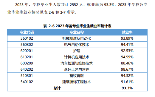 鞍山职业技术学院就业率及就业前景怎么样