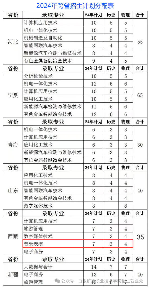 2024白银矿冶职业技术学院艺术类招生计划-各专业招生人数是多少