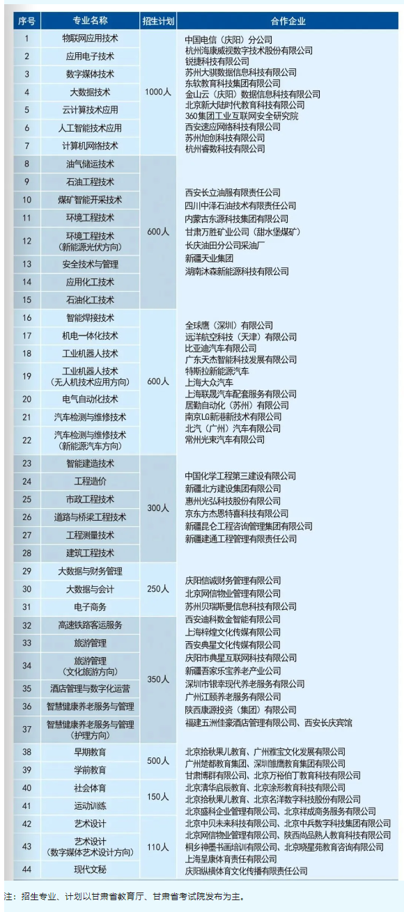 2024庆阳职业技术半岛在线注册招生计划-各专业招生人数是多少