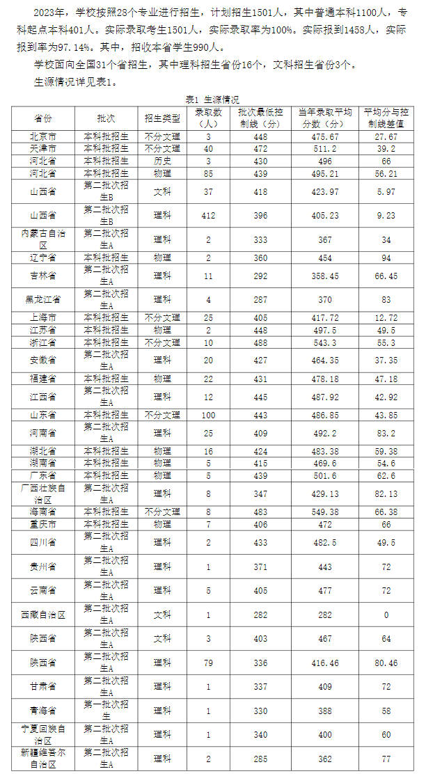 2023山西工半岛在线注册录取分数线（含2021-2022历年）