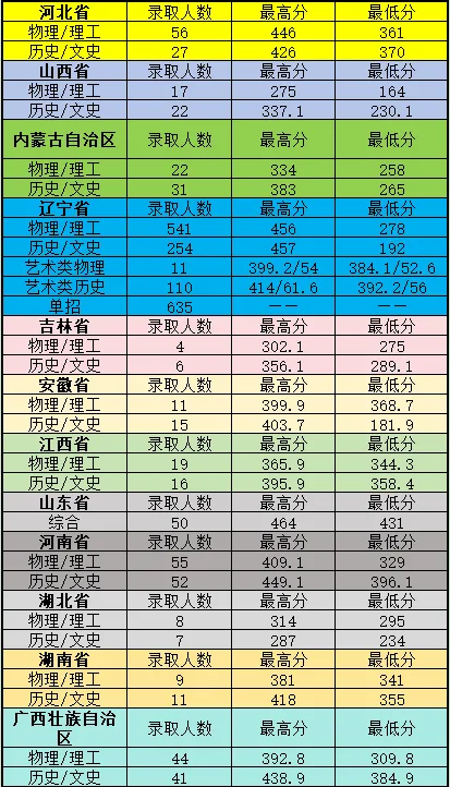 2023朝阳师范半岛在线注册录取分数线（含2021-2022历年）