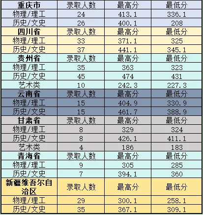 2023朝阳师范半岛在线注册录取分数线（含2021-2022历年）