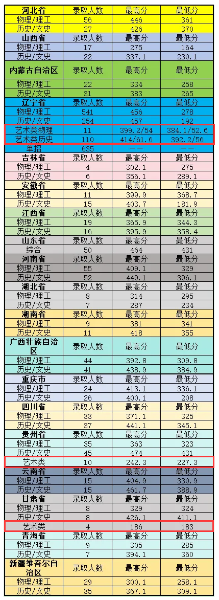 2023朝阳师范半岛在线注册艺术类录取分数线（含2021-2022历年）