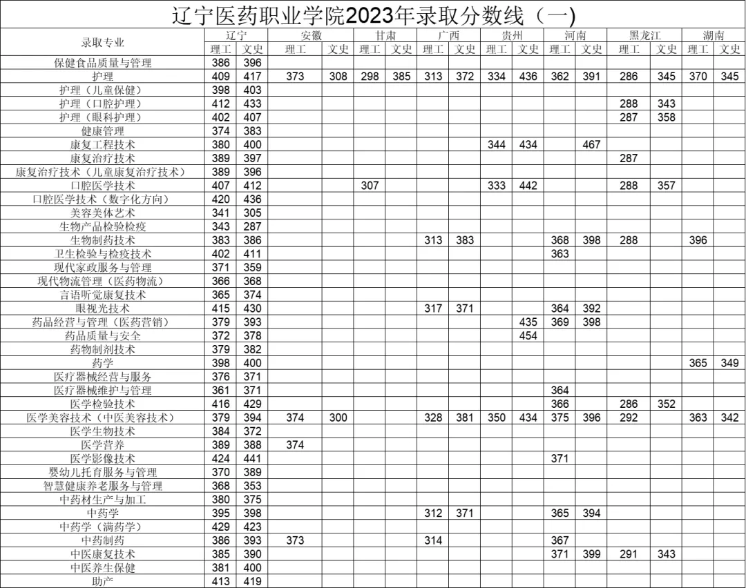 2023辽宁医药职业半岛在线注册录取分数线（含2021-2022历年）