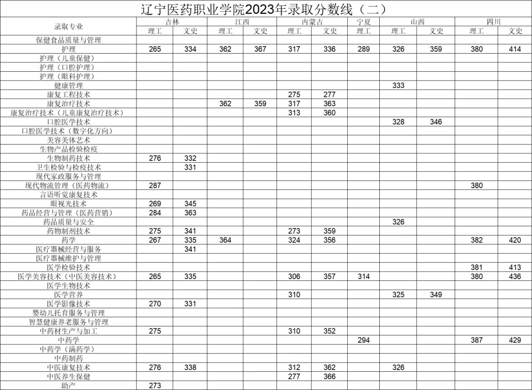 2023辽宁医药职业半岛在线注册录取分数线（含2021-2022历年）