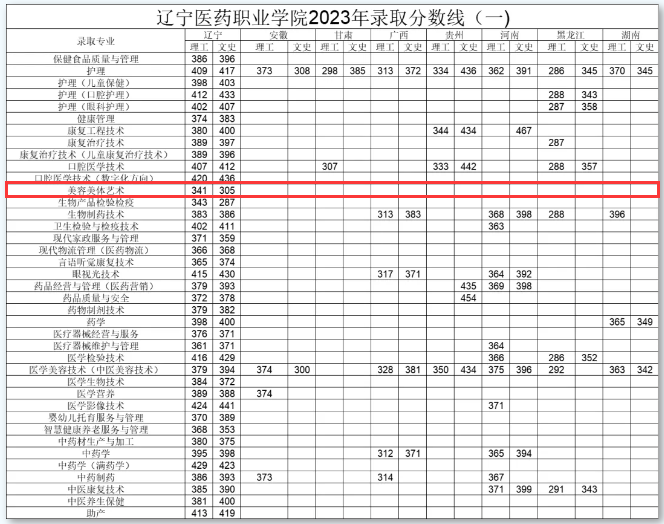 2023辽宁医药职业半岛在线注册艺术类录取分数线