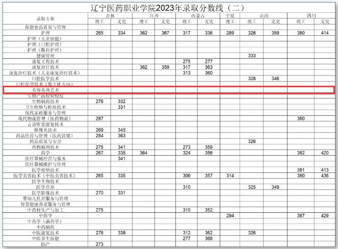 2023辽宁医药职业学院艺术类录取分数线