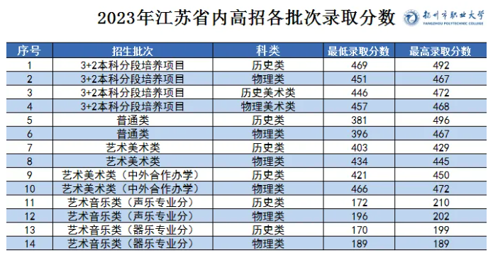 2023扬州市职业大学录取分数线（含2021-2022历年）