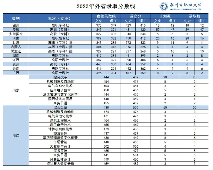 2023扬州市职业大学录取分数线（含2021-2022历年）