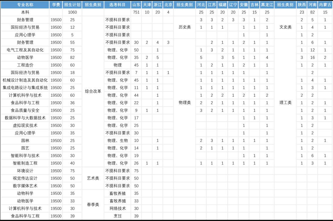 青岛农业大学海都半岛在线注册有哪些专业？