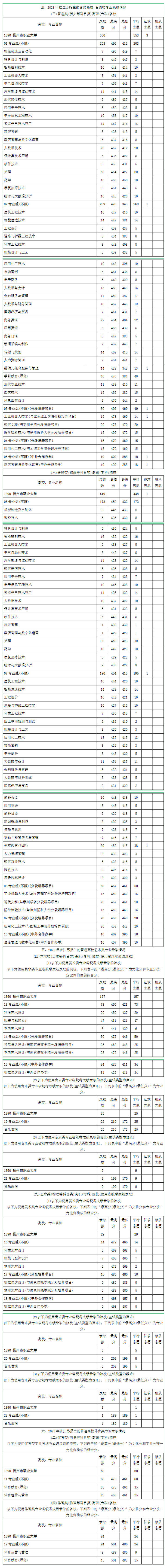 2023扬州市职业大学录取分数线（含2021-2022历年）