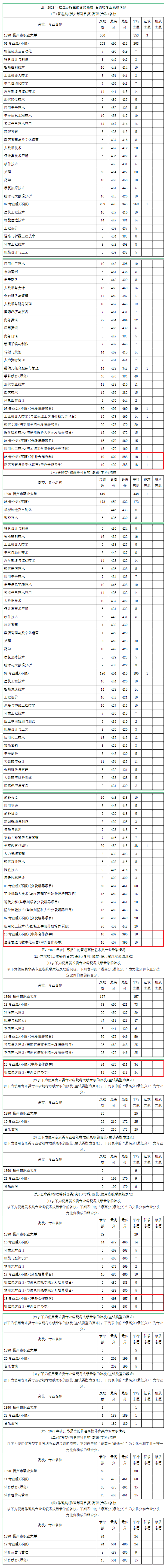 2023扬州市职业大学中外合作办学分数线（含2021-2022历年）