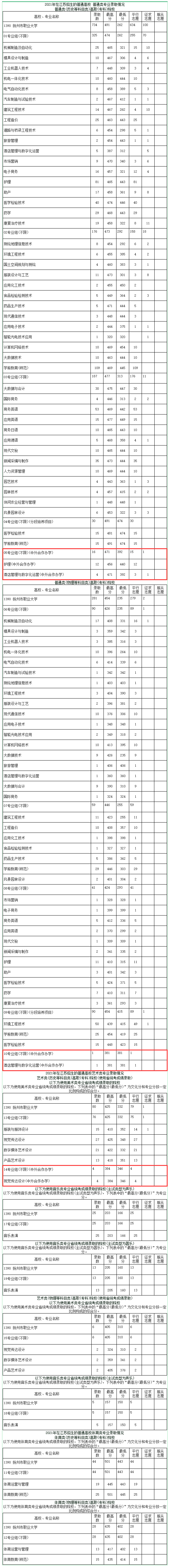 2023扬州市职业大学中外合作办学分数线（含2021-2022历年）