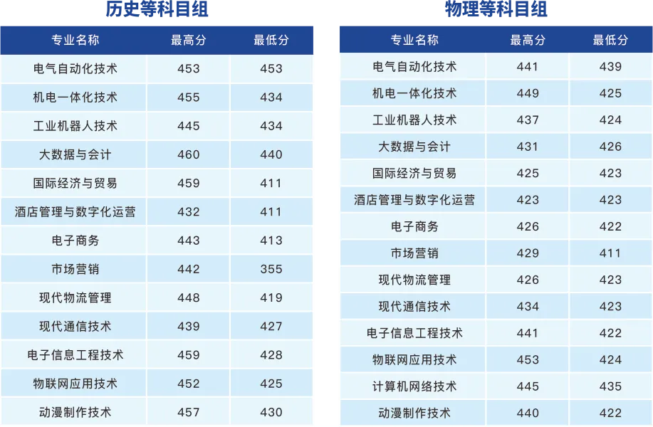 2023苏州信息职业技术学院录取分数线（含2021-2022历年）