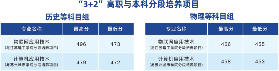 2023苏州信息职业技术半岛在线注册录取分数线（含2021-2022历年）