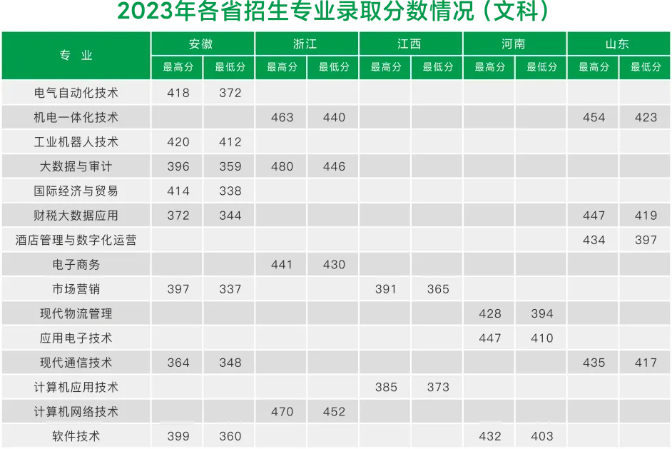 2023苏州信息职业技术半岛在线注册录取分数线（含2021-2022历年）