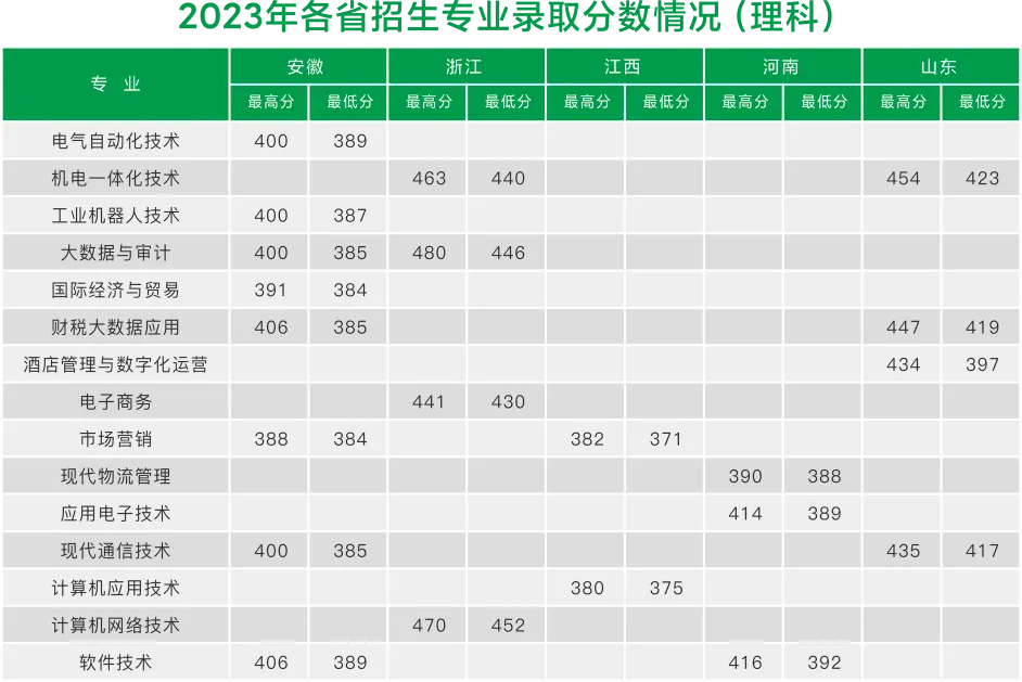 2023苏州信息职业技术学院录取分数线（含2021-2022历年）