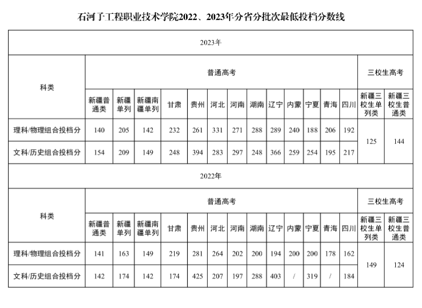 2023石河子工程职业技术半岛在线注册录取分数线（含2022年）